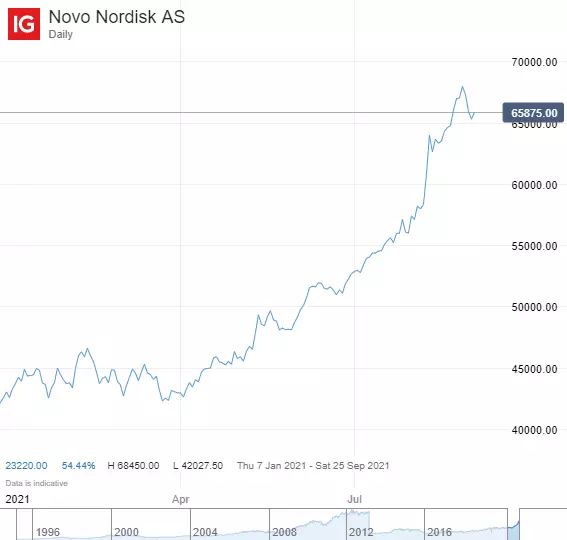 Novo Nordisk AS chart